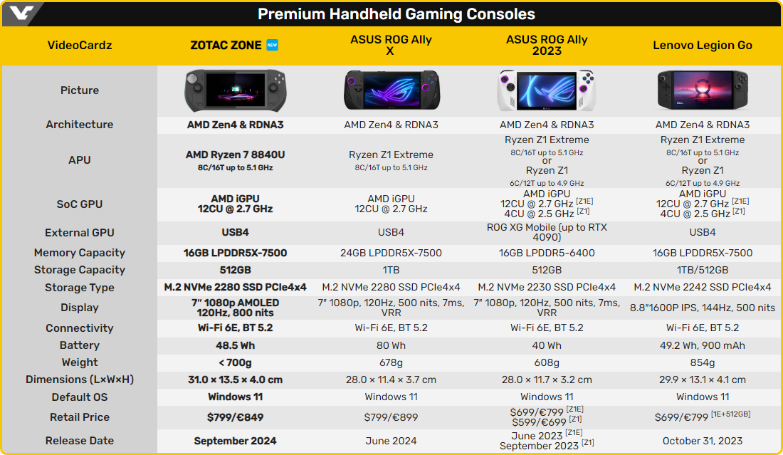 Zotac Zone, ROG Ally X, ROG Ally et Legion Go : quatre consoles comparées © VideoCardz