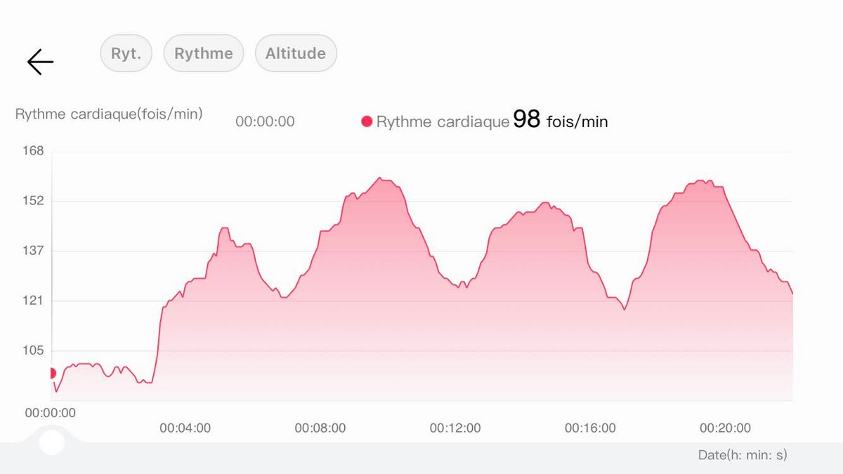 La courbe capturée par la Huawei Watch © Johan Gautreau pour Clubic