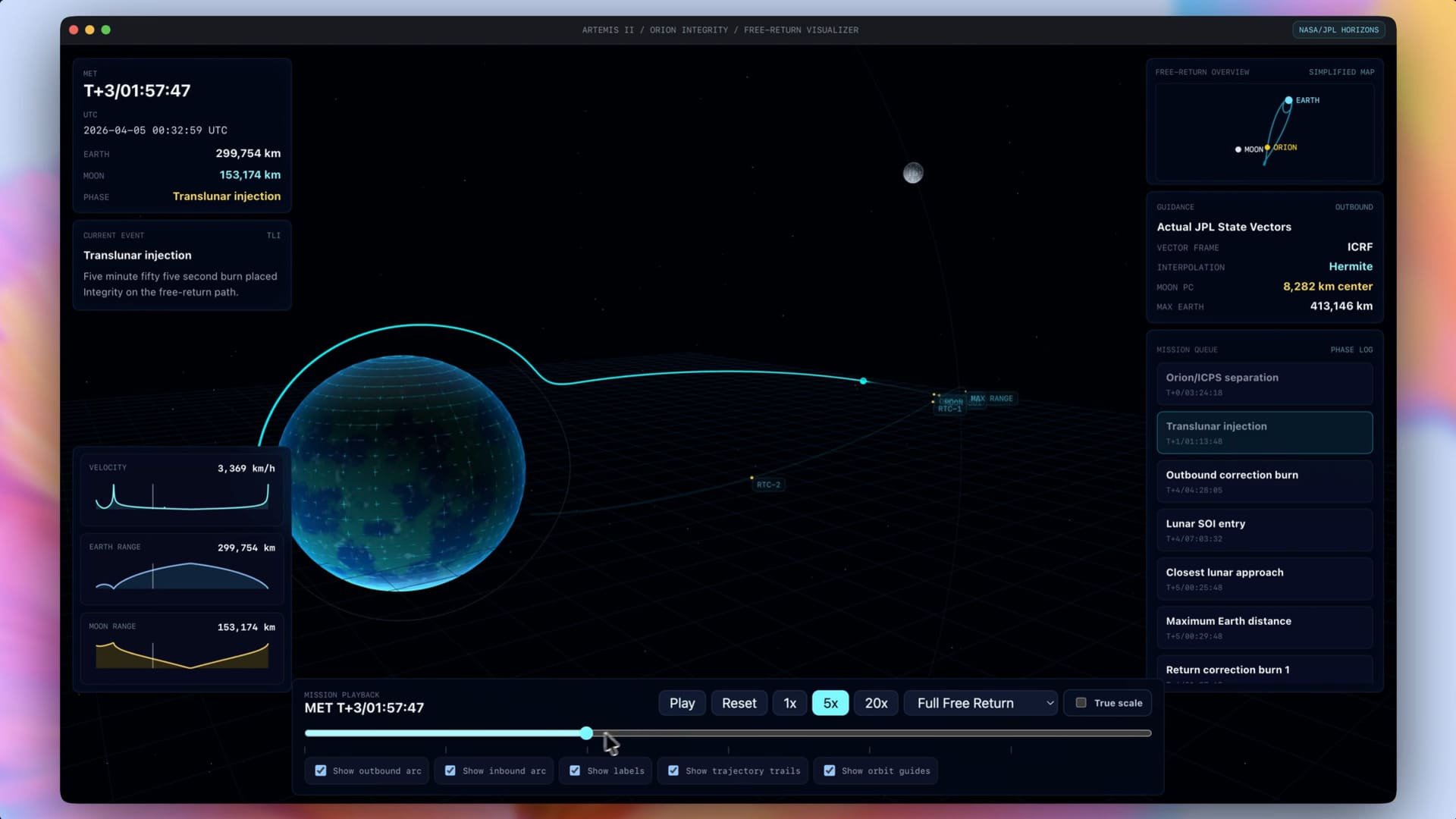 La trajectoire affichée utilise les données vectorielles Horizons de la NASA/JPL pour Orion, la Lune et le Soleil, avec une mise à l'échelle appliquée pour une meilleure lisibilité. © OpenAI