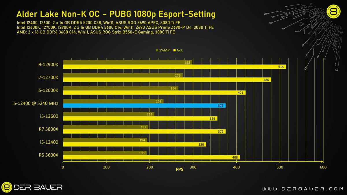 Intel Core i5-12400 OC - PUBG