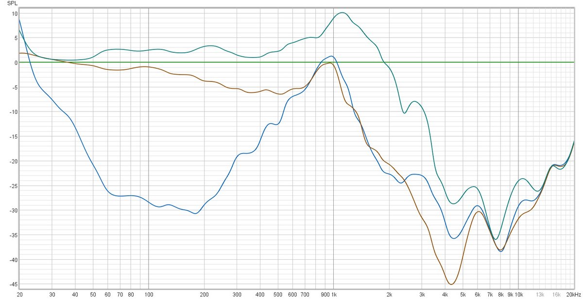 Mesure de l'isolation, la ligne verte à 0 dB étant le signal témoin (normalisé). En bleu, la réduction de bruit active. En marron, l'isolation passive. L'atténuation est très efficace dans les basses, mais trop faible dans les haut-médiums