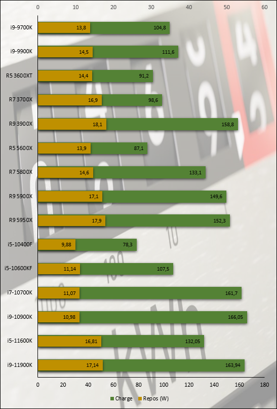 Consommation au repos / en charge observée durant les tests Cinebench R20