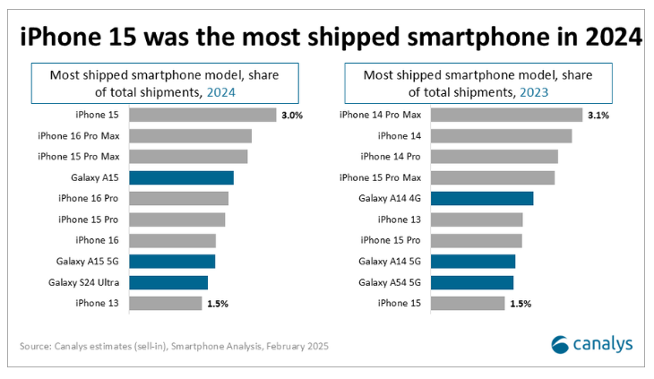 Lles 10 smartphones les plus vendus en 2024