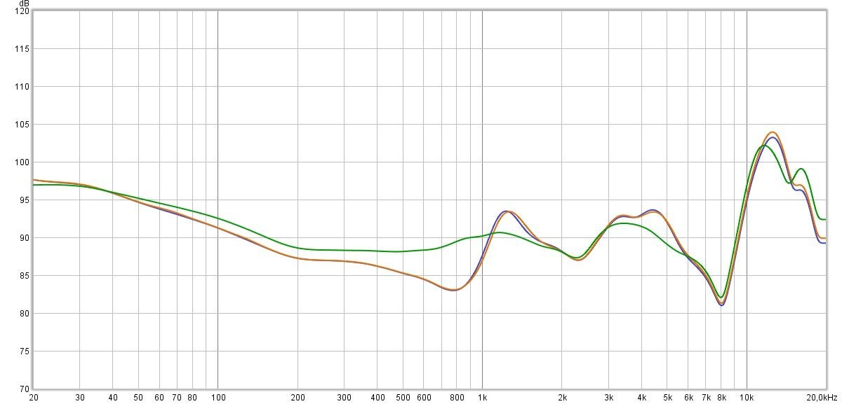 Mesure de la réponse en fréquence des Galaxy Buds 2 Pro. En bleu et orange, les modes ANC et Son Environnent. En Vert, sans ANC. Ce dernier est le mode le plus convaincant, car conserve plus d'équilibre dans les médiums et le commencement des aigus. D'une manière générale, la signature sonore, appuyée aux extrêmes, est expressive, tout en étant appuyé par une excellente qualité technique. Notons que la signature peut largement évoluer suivant la position des écouteurs.