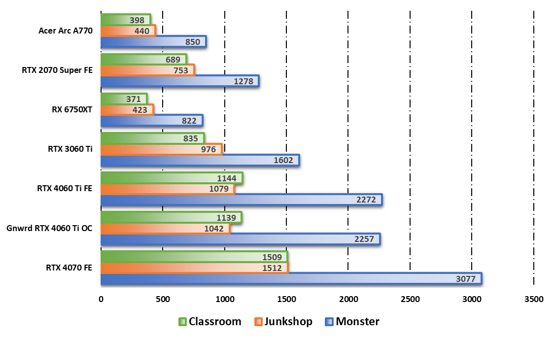 Performances observées sur Blender Benchmark © Nerces pour Clubic