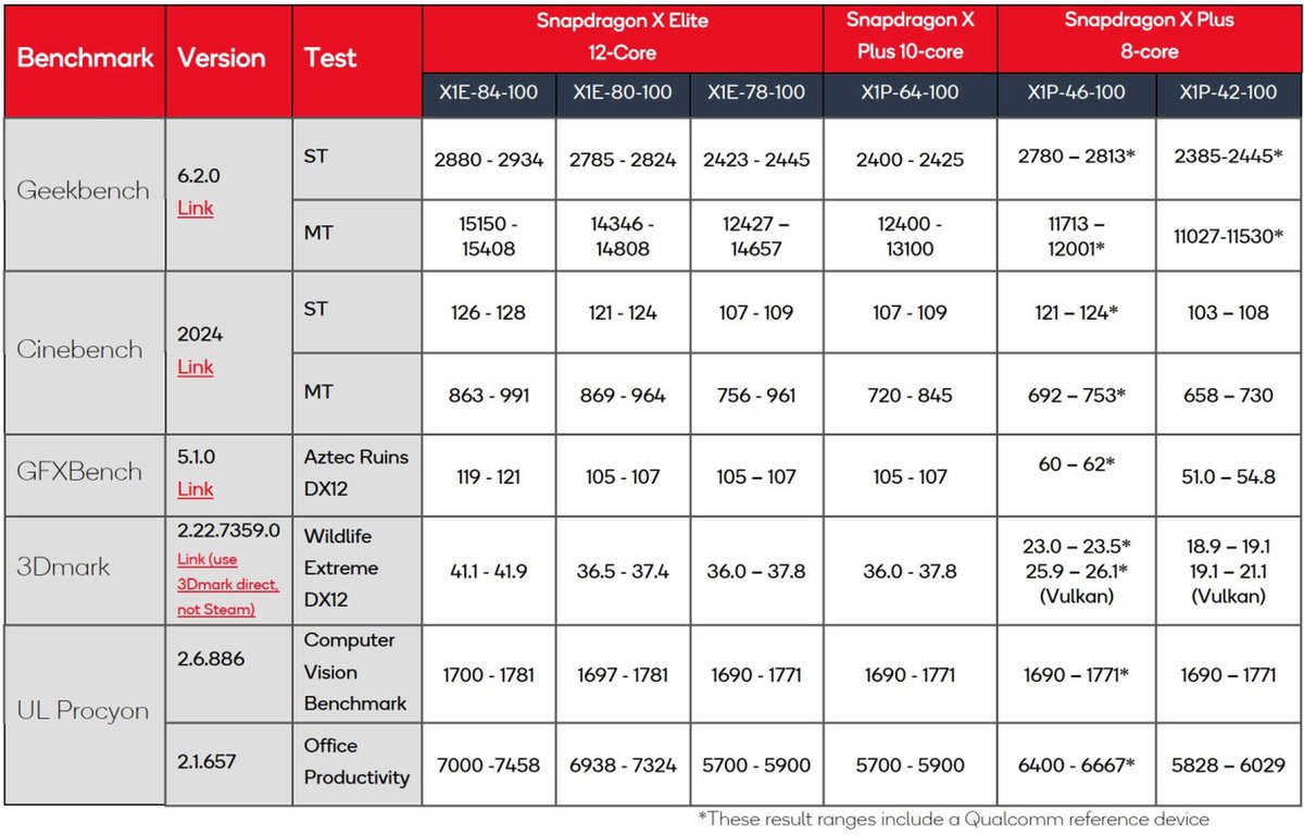 Toutes les mesures mises en avant par Qualcomm © Qualcomm