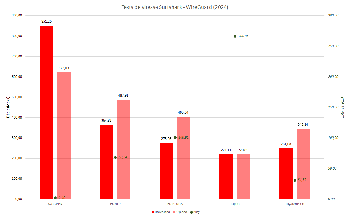 À connexions d'origines similaires et protocoles VPN  équivalents, la qualité des débits et des pings varient d'un VPN à l'autre. Ici, CyberGhost à droite, Surfshark à gauche. 