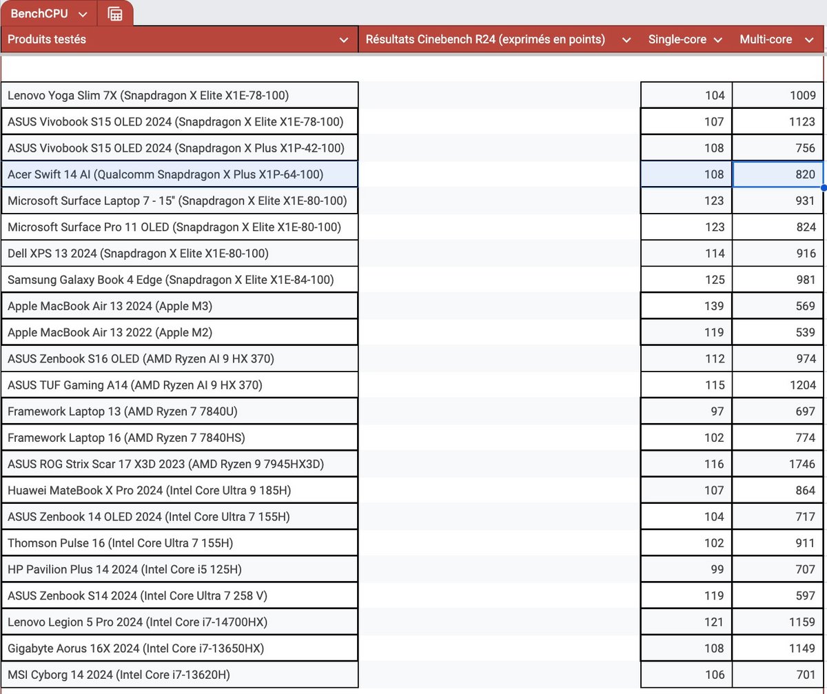 Les résultats sous Cinebench R24 // © Clubic