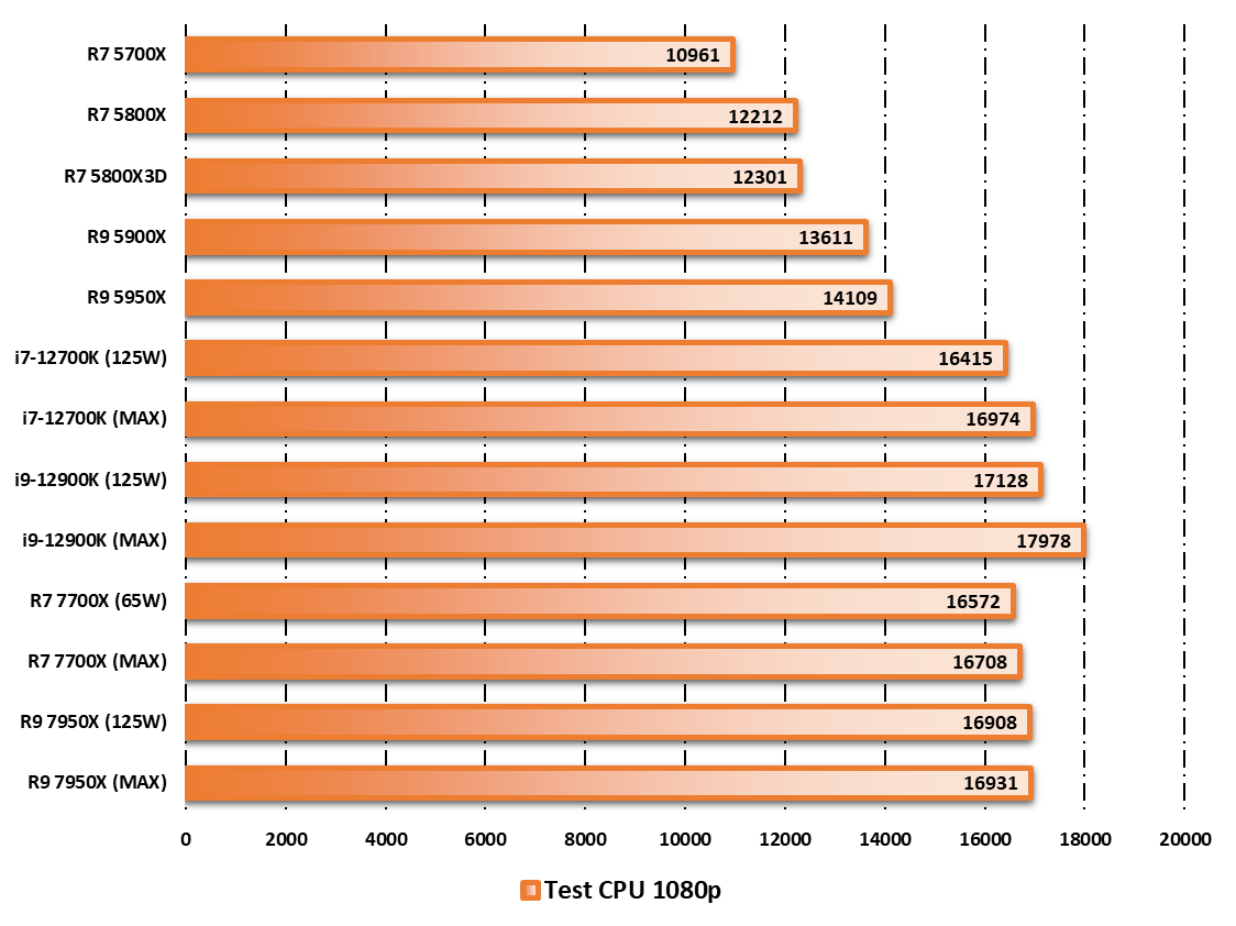 Performances observées sur 3DMark © Nerces