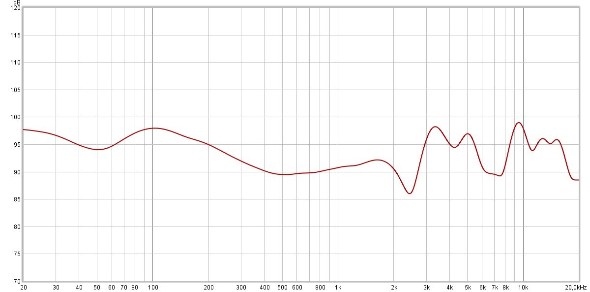 Mesure (compensée) de la réponse en fréquence, pratiquement identique avec tous les modes sonores. L'accentuation dans les basses est bien là, mais pas déraisonnable, et le creux dans les haut-médiums est presque effacé. Ici, le plateau des 3 kHz - 5 kHz est une petite exagération de la mesure (quelques dB trop haut)