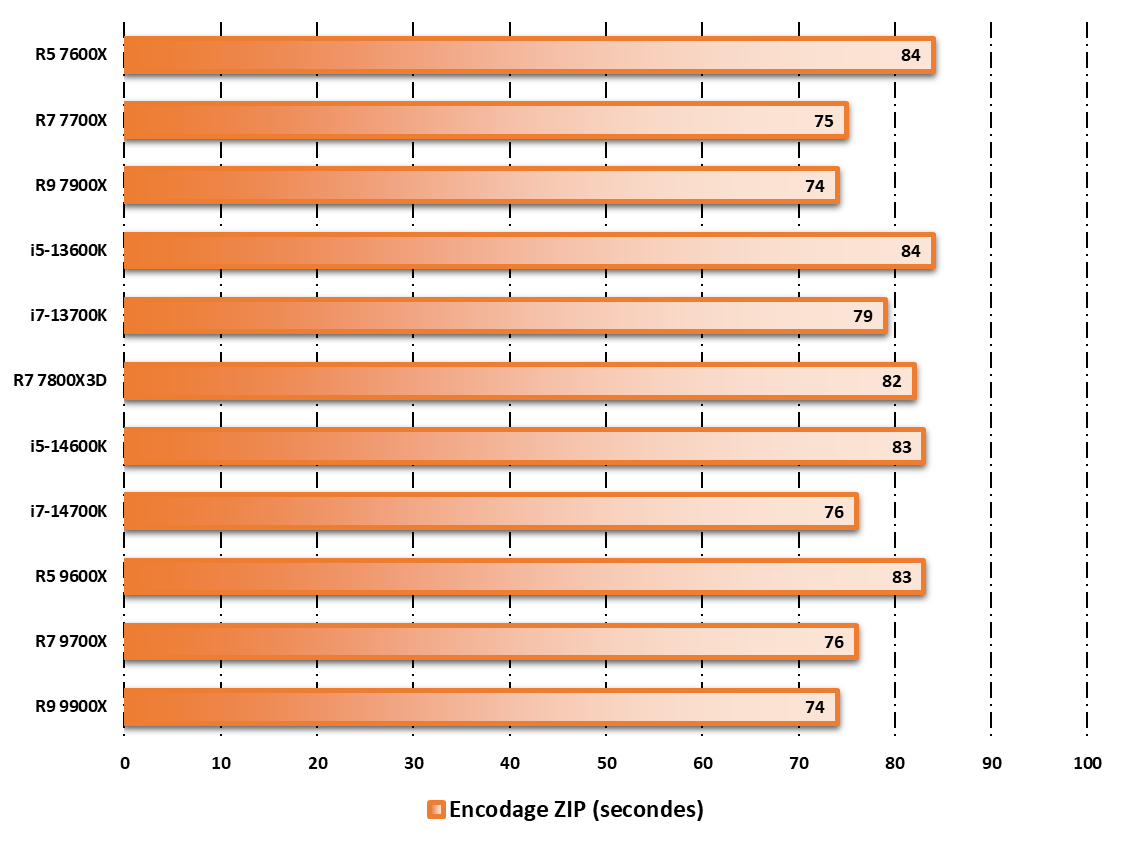 Performances observées sur WinRAR 5.11 © Nerces pour Clubic