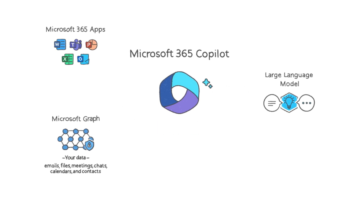 Trois technologies gravitent autour de Microsoft 365 Copilot © Microsoft