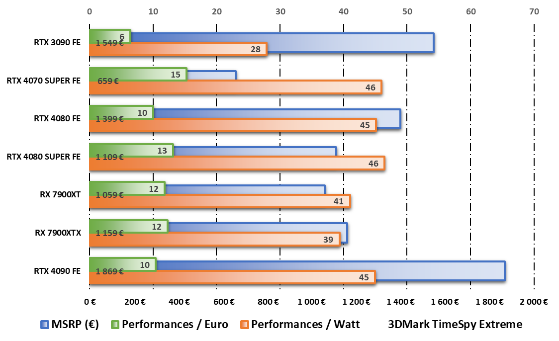 Performances par watt et par dollar durant les tests 3DMark © Nerces pour Clubic