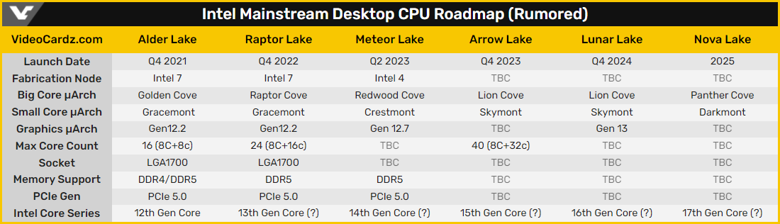 VideoCardz fait le point sur les rumeurs de processeurs du côté d'Intel © VideoCardz
