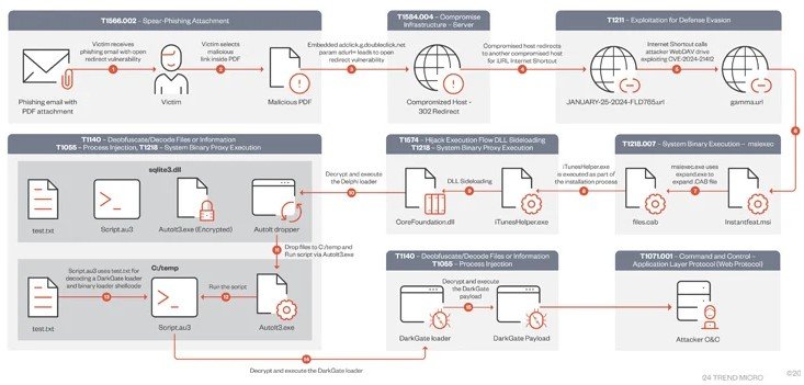 Chaîne de distribution de DarkGate - © TrendMicro