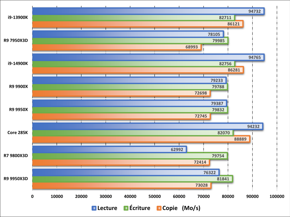 Performances observées sur AIDA64. ©Nerces pour Clubic