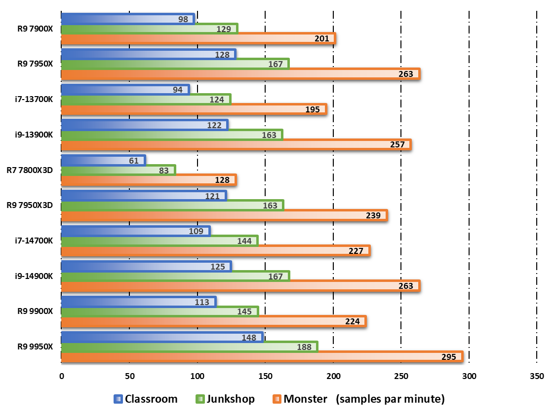 Performances observées sur Blender © Nerces pour Clubic