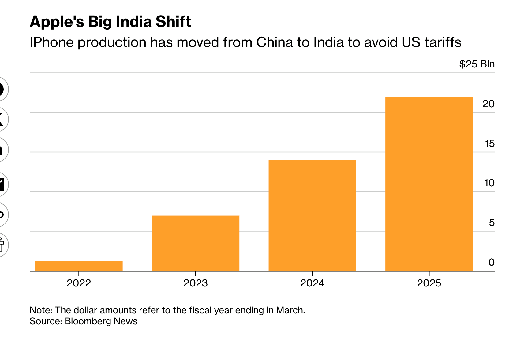 © Capture écran Clubic - Bloomberg
