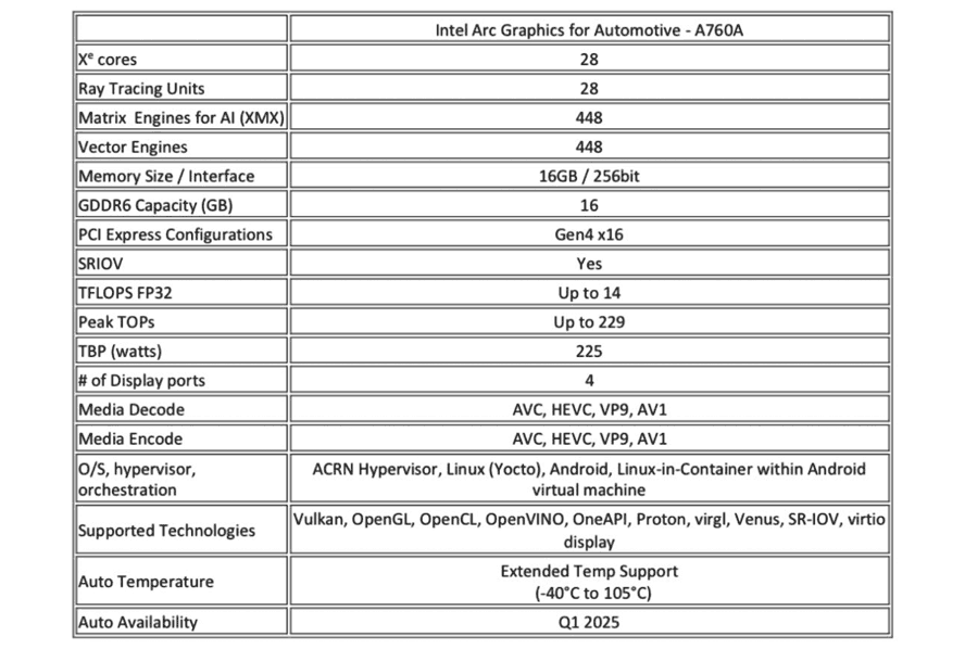 Intel Arc A760A © Intel