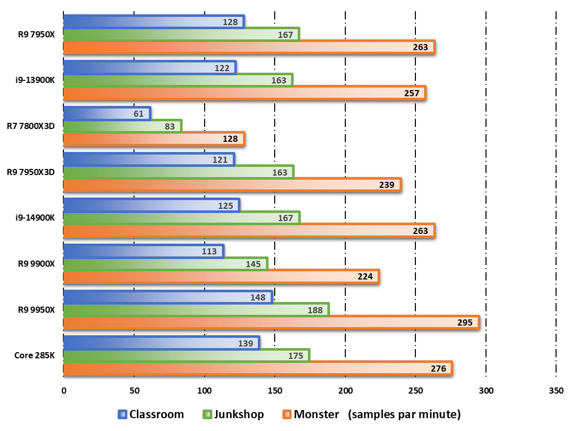 Performances observées sur Blender © Nerces pour Clubic