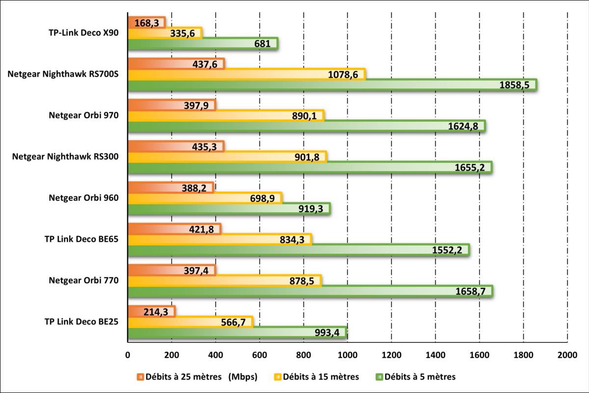 Débits en Wi-Fi 6, 6E ou 7, selon la technologie de chaque routeur. ©Nerces pour Clubic