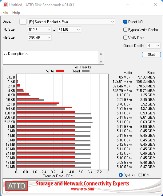 Débits mesurés avec ATTO Disk Benchmark © Nerces