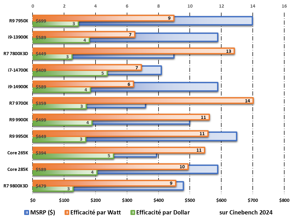 Performances par watt et par dollar durant les tests sur Cinebench 2024 © Nerces pour Clubic