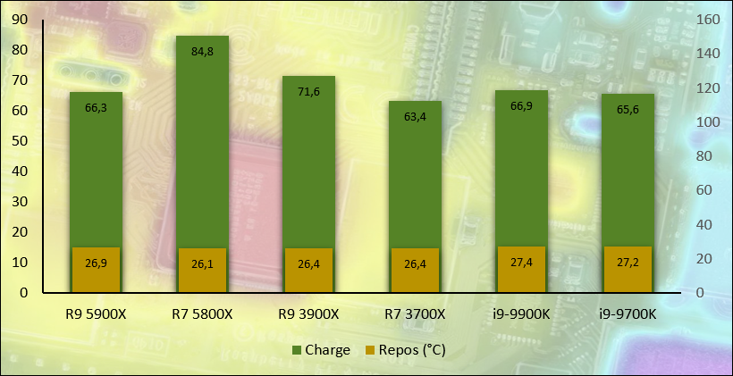 Relevé des températures observées durant un encodage Handbrake H.265