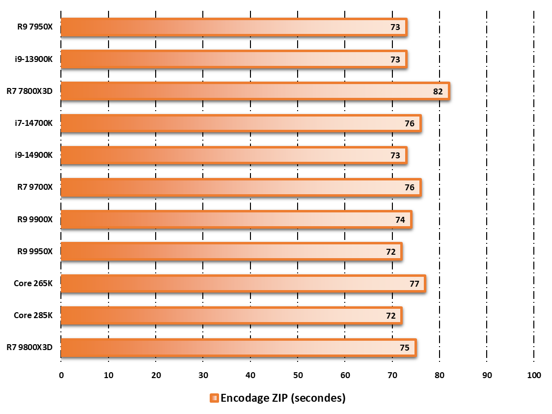 Performances observées sur WinRAR 5.11 © Nerces pour Clubic