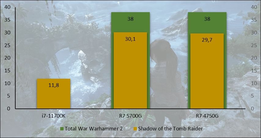 Performances observées sur Total War Warhammer II et Shadow of the Tomb Raider © Nerces