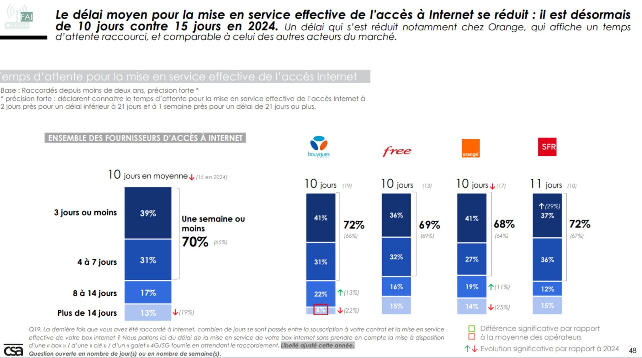 Temps d’attente pour la mise en service effective de l’accès Internet. © ARCEP