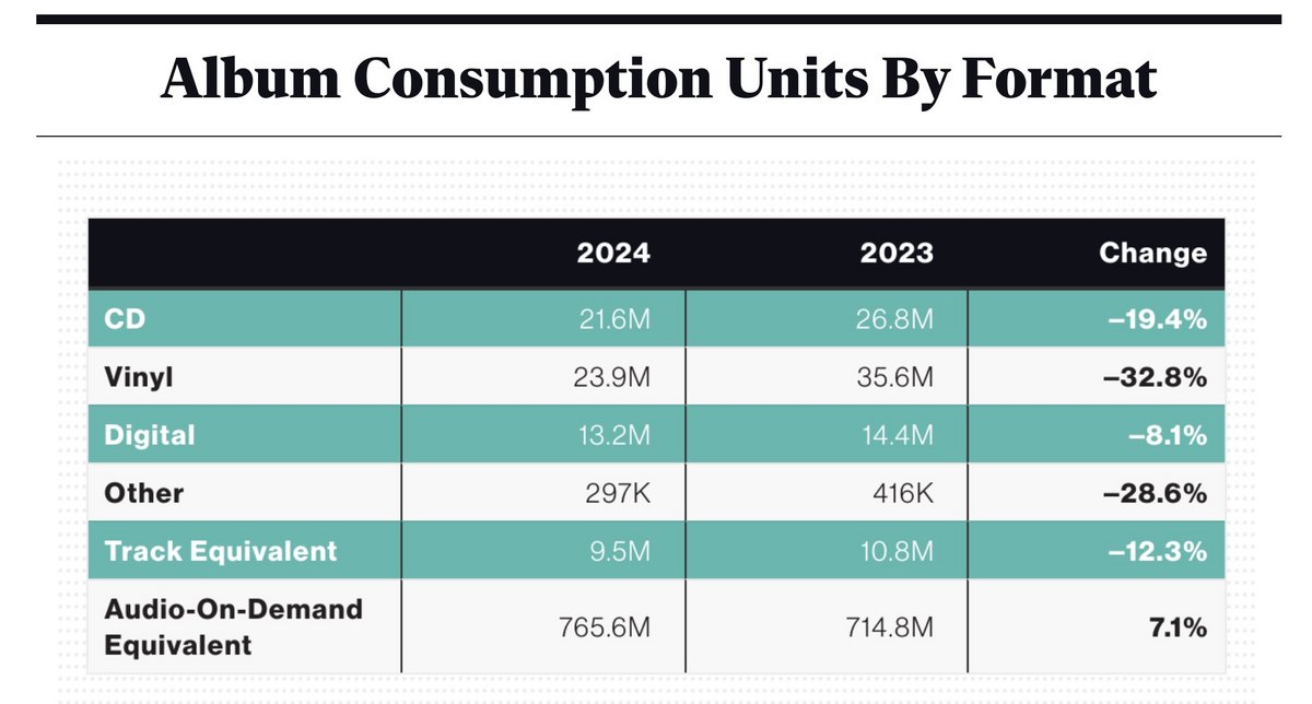 La consommation d'albums par format au 10 octobre 2024 © Bilboard