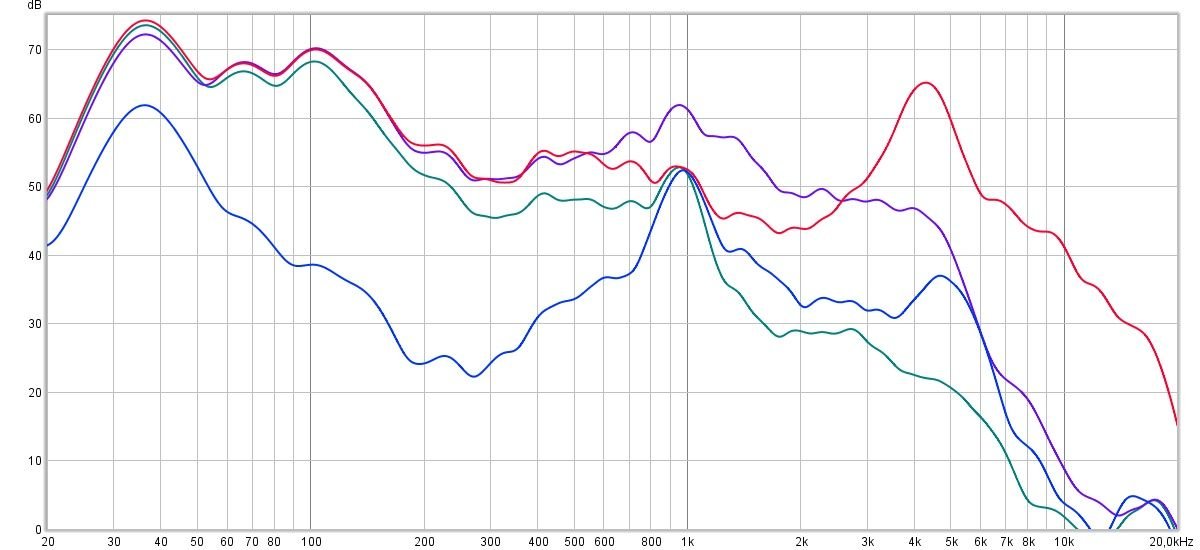 Mesure de l'ANC. En rouge, le signal témoin, en vert, le mode ANC Off (isolation passive). En bleu, la mesure de l'ANC. En violet, le mode Environnement. On remarque une belle atténuation générale des fréquences, malheureusement pas parfaite en parvenant dans les haut-médiums