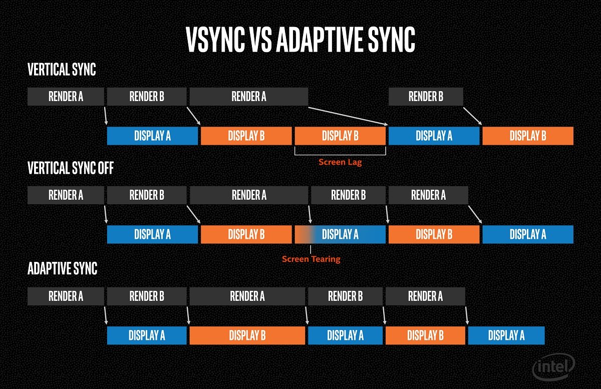 Illustration comparative entre V-Sync ON / OFF et Adaptive Sync. Notons que les iGPU Gen11 d'Intel supportent l'Adaptive Sync. © Intel 