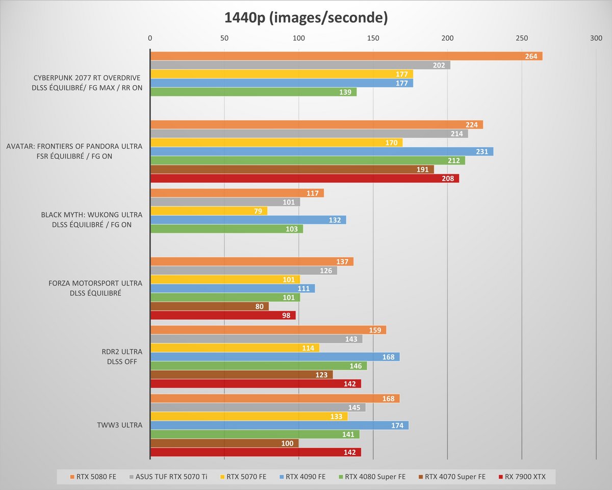 Performances observées sur notre sélection de jeux en 1440p © Colin Golberg