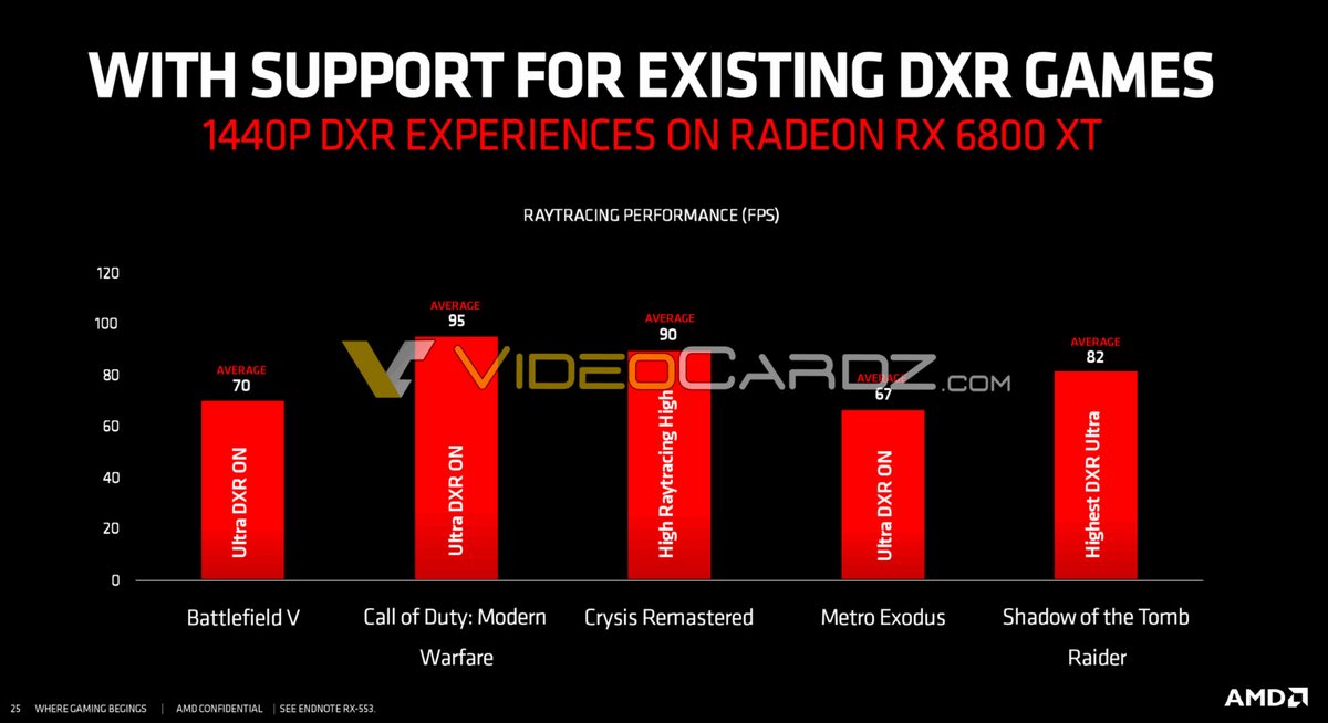 AMD Radeon RX 6800XT DXR