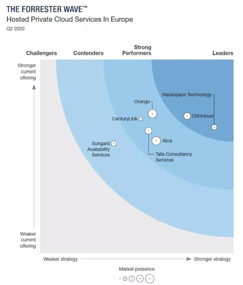 The Forrestar Wave, sur les services de Cloud privé hébergé européens, au second trimestre 2020 (© Forrester)