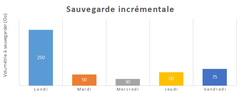 sauvegarde incrémentale