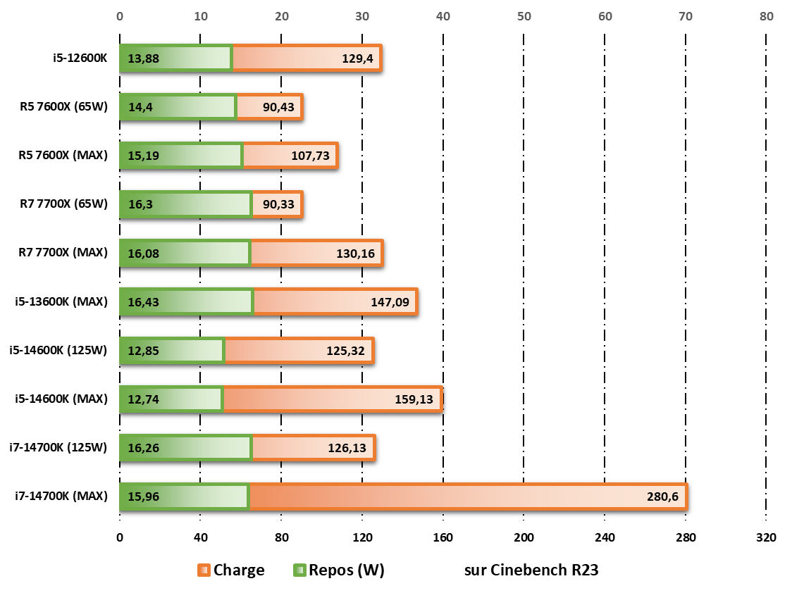 Consommation au repos/en charge durant les tests Cinebench R23 © Nerces pour Clubic