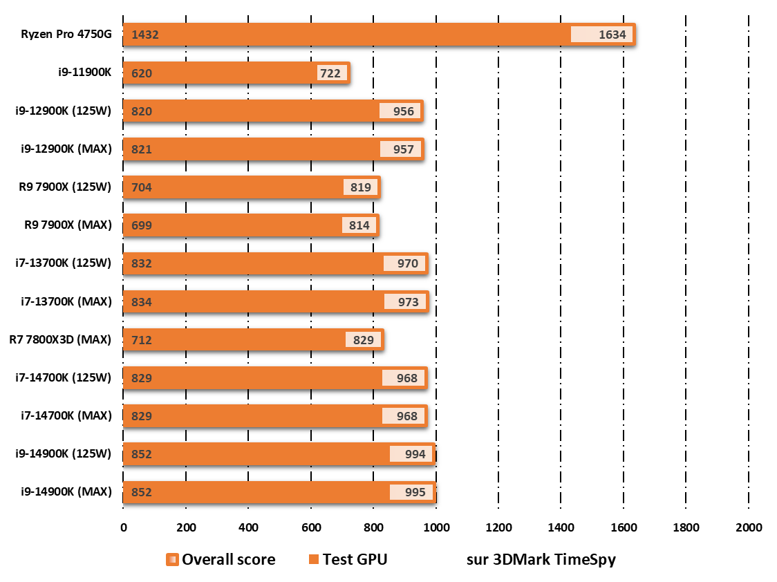 Performances avec l'iGPU UDH Graphics 770 sur 3DMark © Nerces pour Clubic