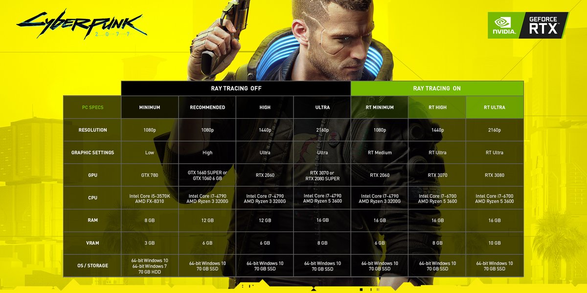 Cyberpunk 2077 - Configs ray tracing