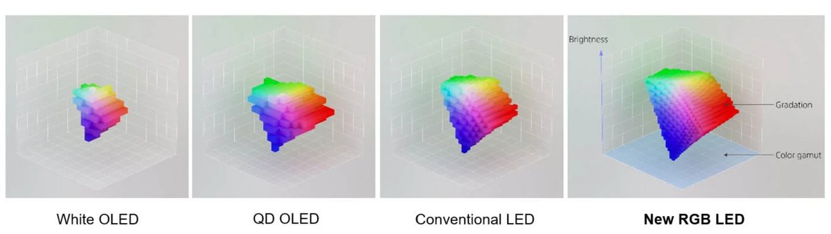 Le RGB LED de Sony promet un volume de couleurs hors du commun © Sony