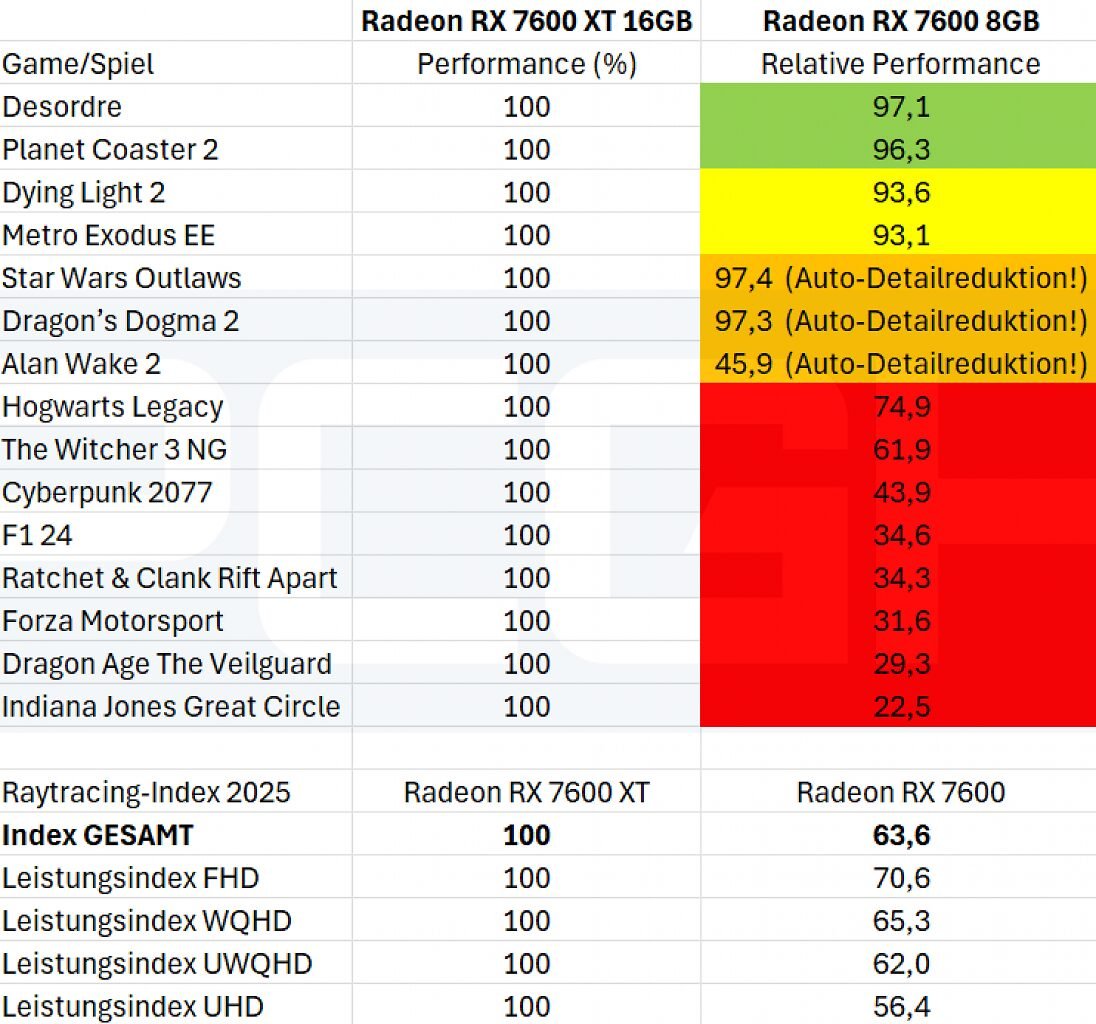 Écarts de performances Radeon RX 7600