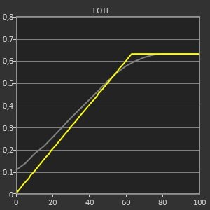 Test LG DualUp EOTF