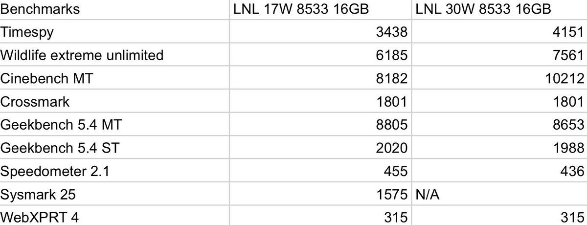 Premiers résultats graphiques d'un CPU Lunar Lake © VideoCardz