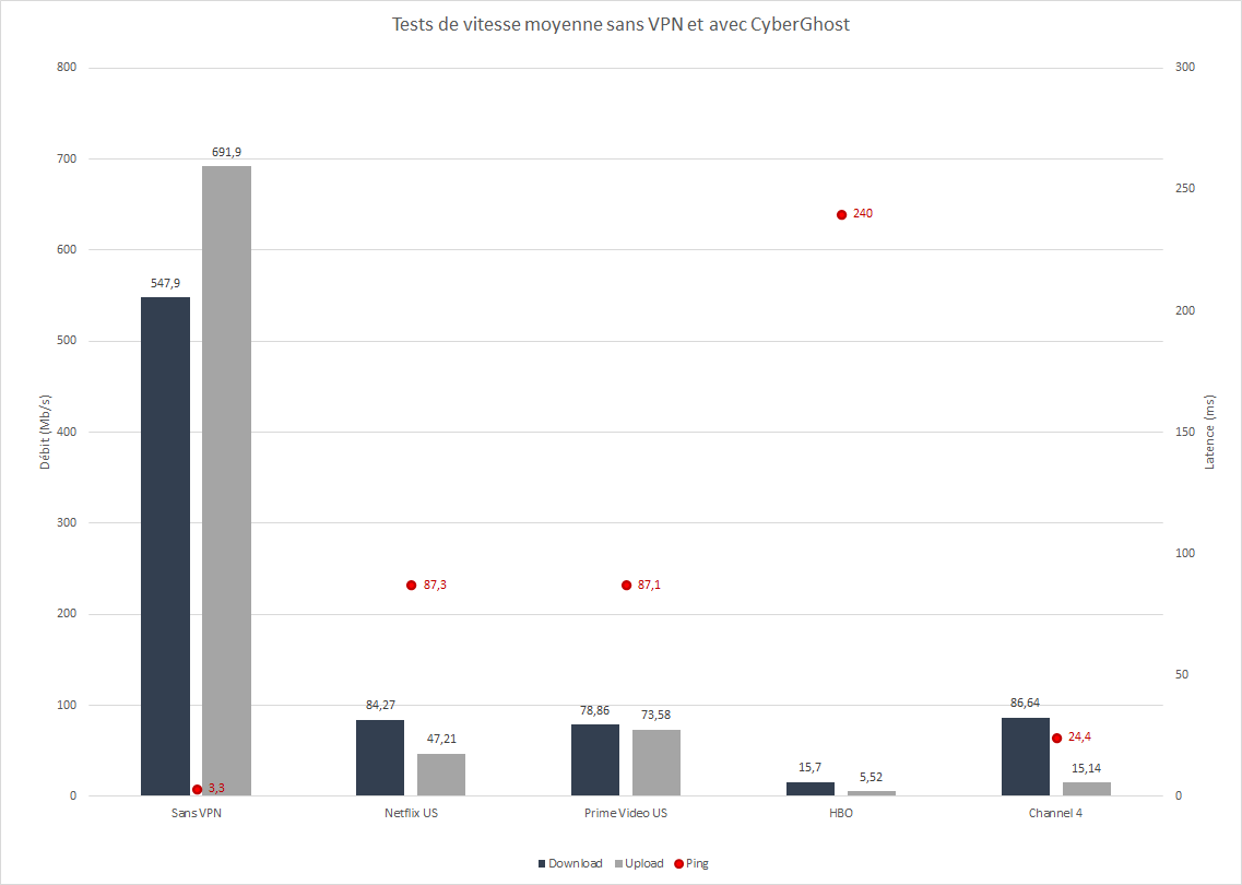 CyberGhost - Tests de performances