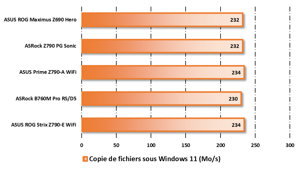 Performances observées en copie de fichiers via l'Ethernet 2,5 GbE © Nerces pour Clubic