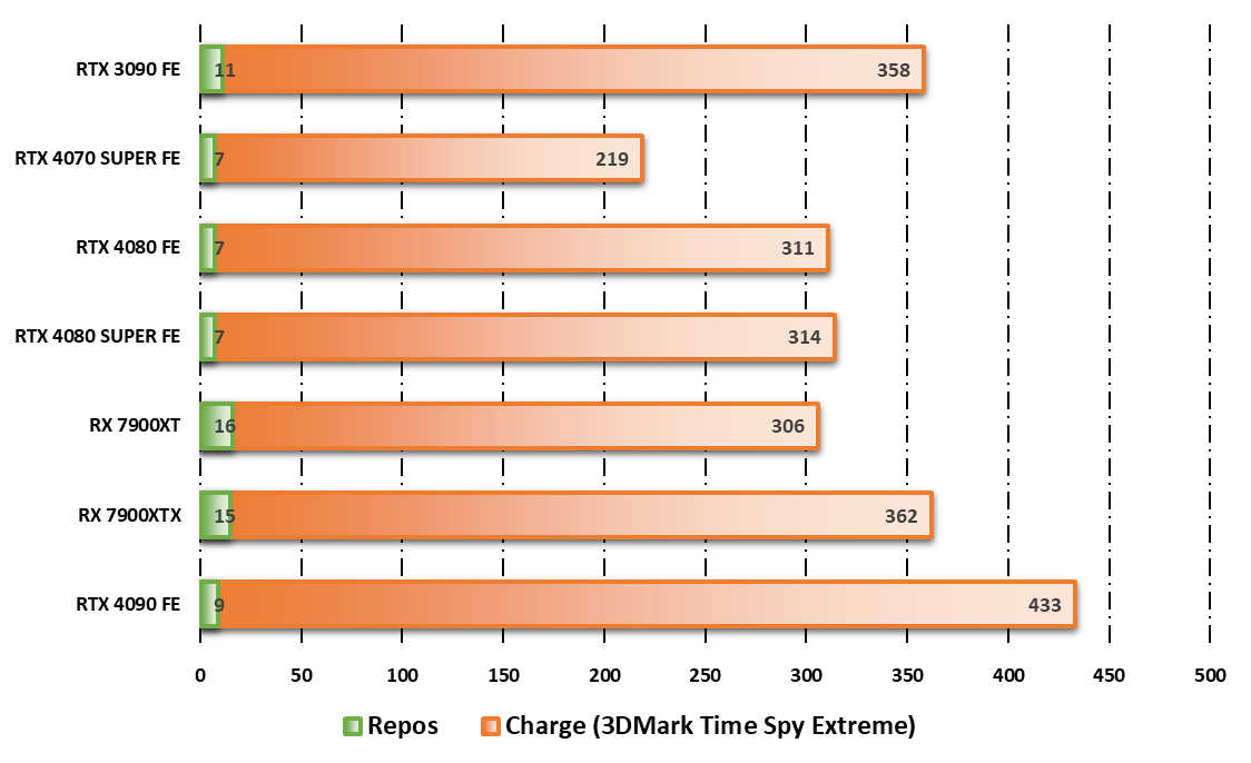 Consommation au repos/en charge durant le test 3DMark © Nerces pour Clubic