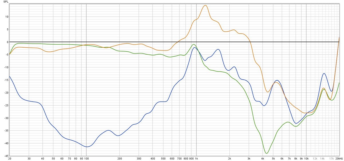 Mesure de l'isolation des FreeBuds Pro 3. En noir, le bruit témoin normalisé à 0. En bleu, l'isolation active. En vert, l'isolation passive. En orange, le retour sonore. L'isolation dans les basses et les médiums est fabuleuse. Malheureusement, la performance dans les haut-médiums et les aigus n'est pas aussi impressionnante © Clubic