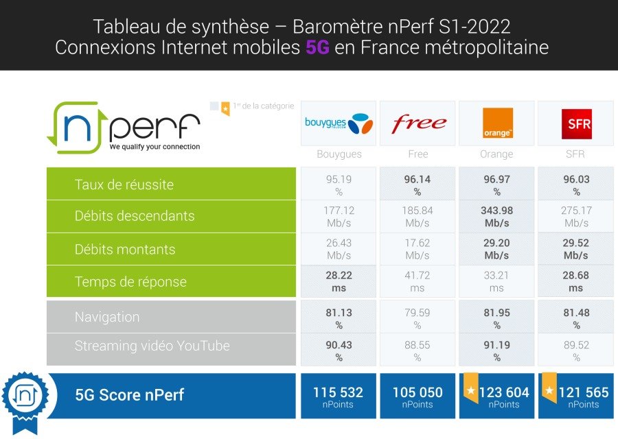 © nPerf